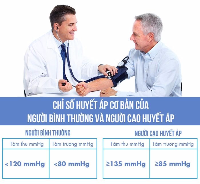 Chỉ số huyết áp cao và chỉ số huyết áp bình thường